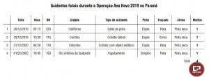 PRF registra Ano Novo 43% menos violento que 2018 no Paran