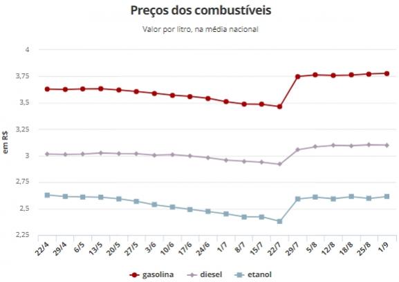 Petrobras faz novo reajuste e gasolina j sobe mais de 10% em setembro